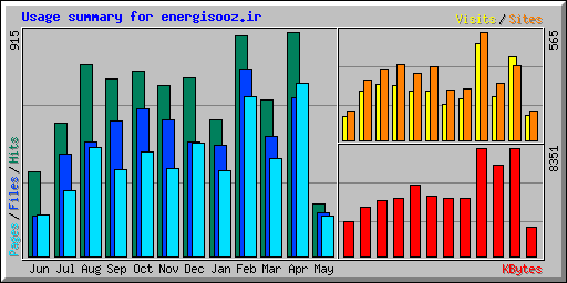 Usage summary for energisooz.ir